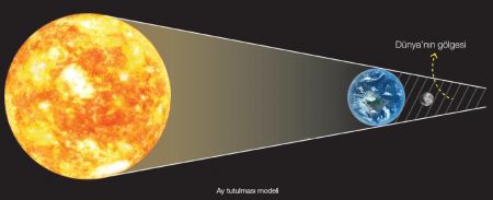 Ay Tutulması Modeli