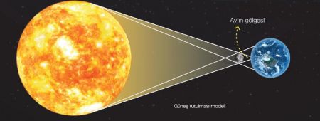 Güneş Tutulması Modeli