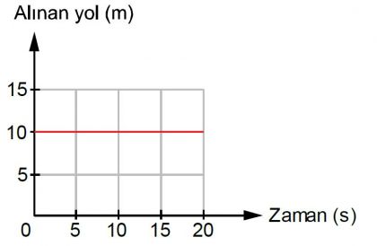 Hareket etmeyen bir cismim yol-zaman grafiği