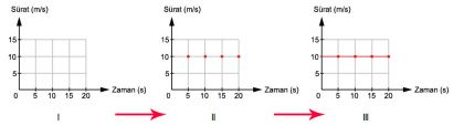 Sürat – zaman grafiğinin çizimi
