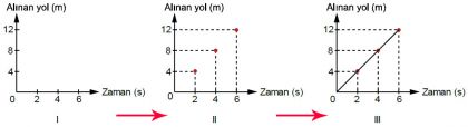Alınan yol - zaman grafiğinin çizimi