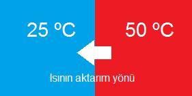 Isı Alışverişi ve Isının Aktarım Yönü