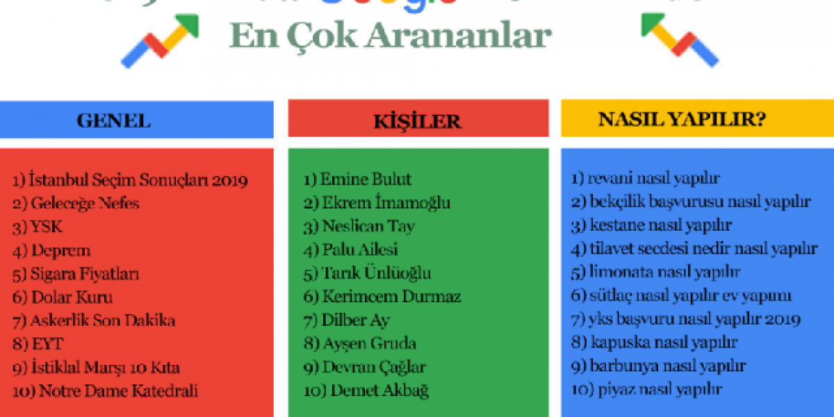 Google Trend Listesi